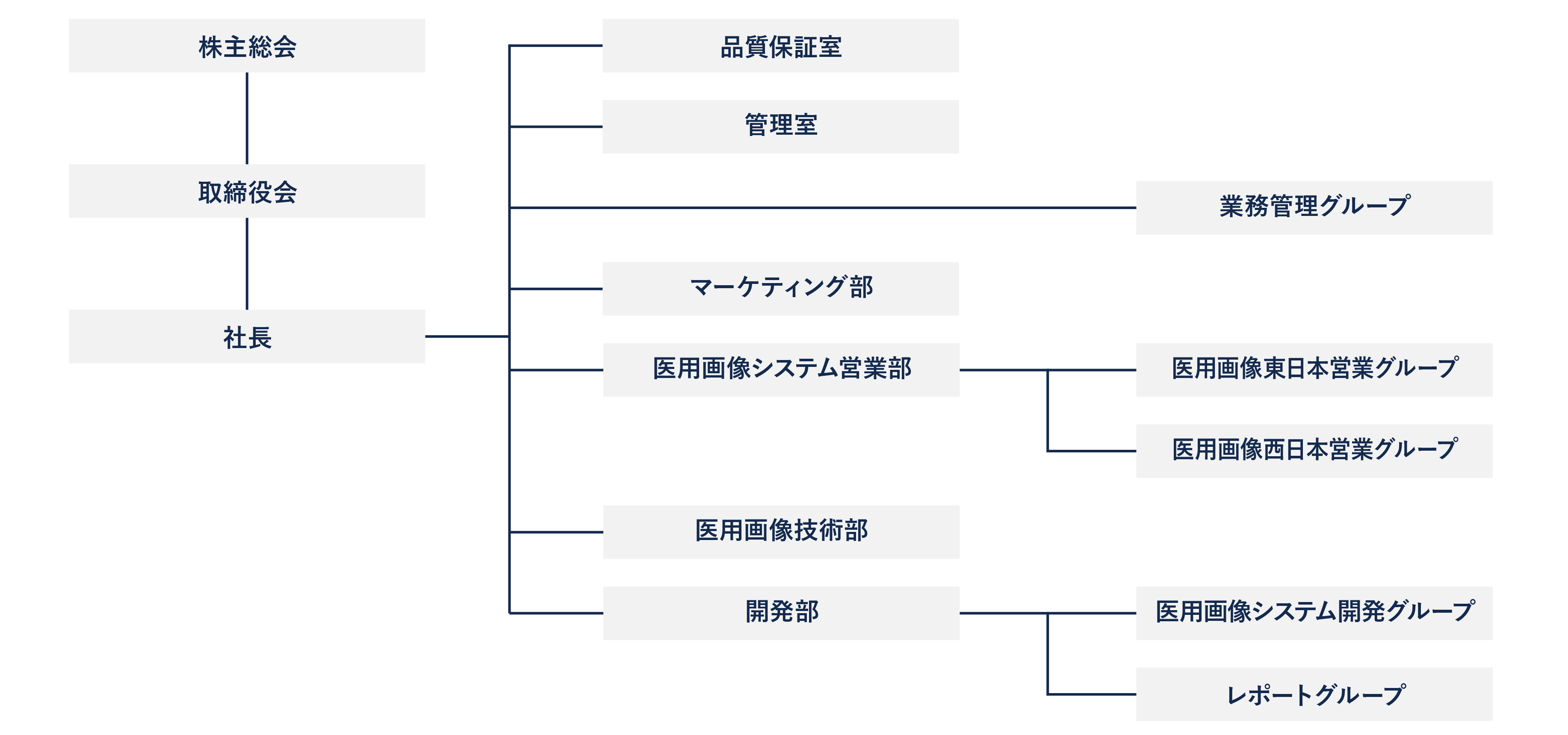 組織図