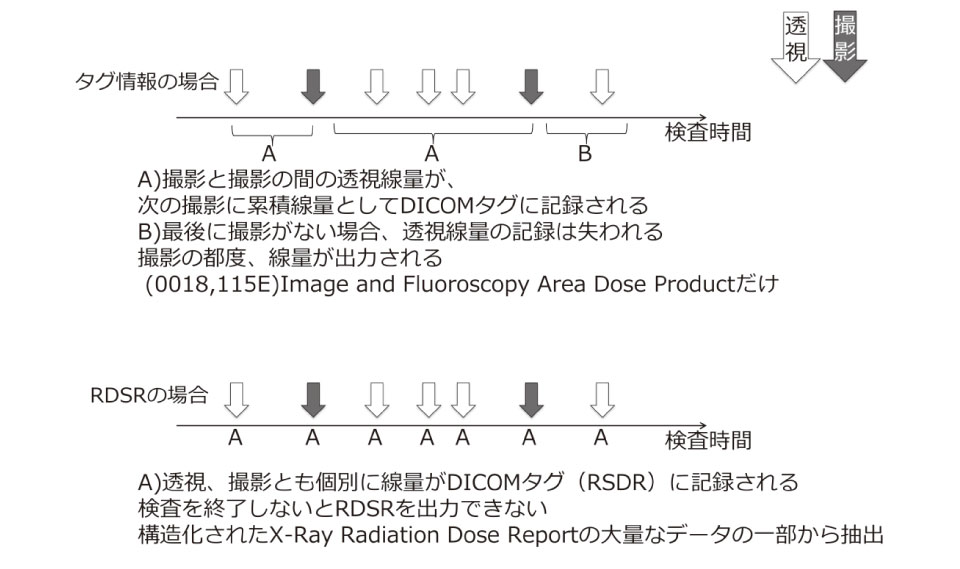 図３　DICOM タグ情報とDICOM RDSR の線量情報出力の違い