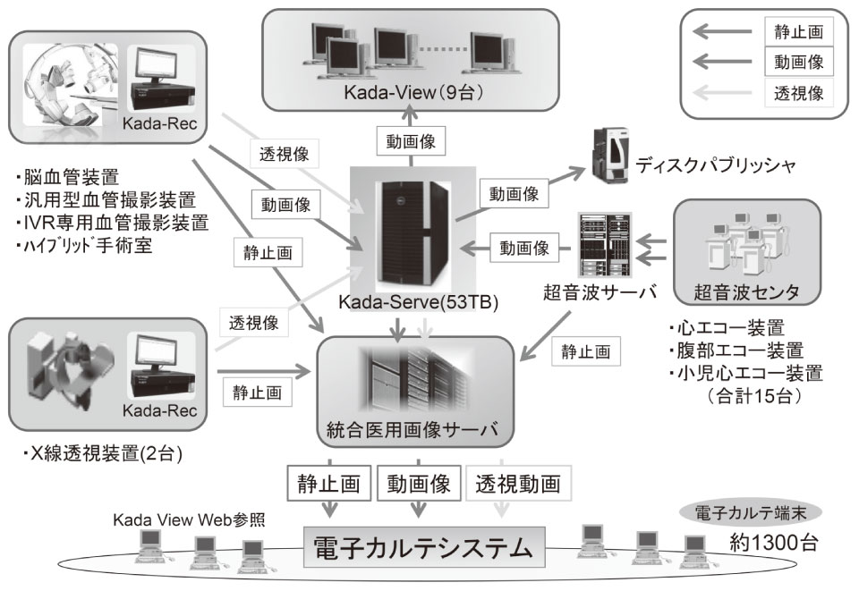 図１　動画像サーバと電子カルテの関係