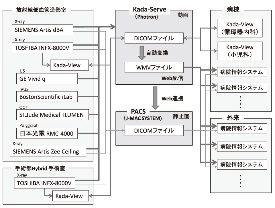 図1　Web 動画配信システム構成図