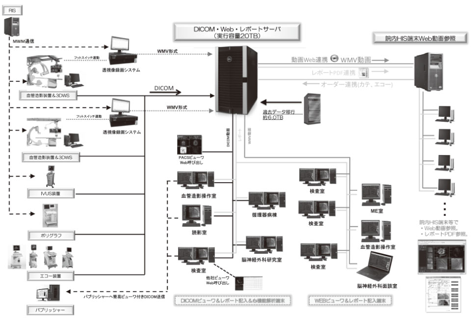 図2　独立行政法人 国立病院機構 豊橋医療センター　動画ネットワークシステム構成図