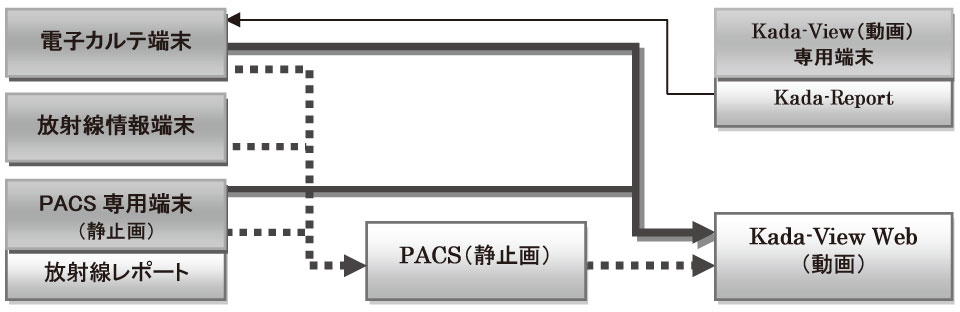 図２　動画システムと院内システムの連携