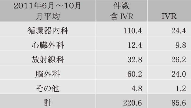 表３　新システム後の施行件数