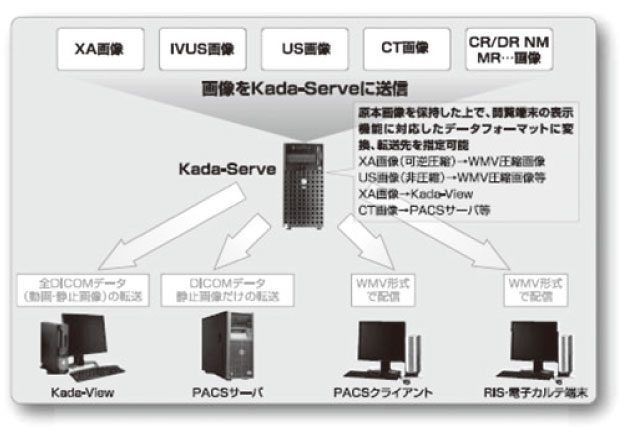 図２　マルチゲートウェイ機能（マルチゲートウェイ機能とは、各装置から受信した画像を複数の転送先へ自在に制御でき、送信先に対応したデータフォーマットに変換し、送信する機能である）