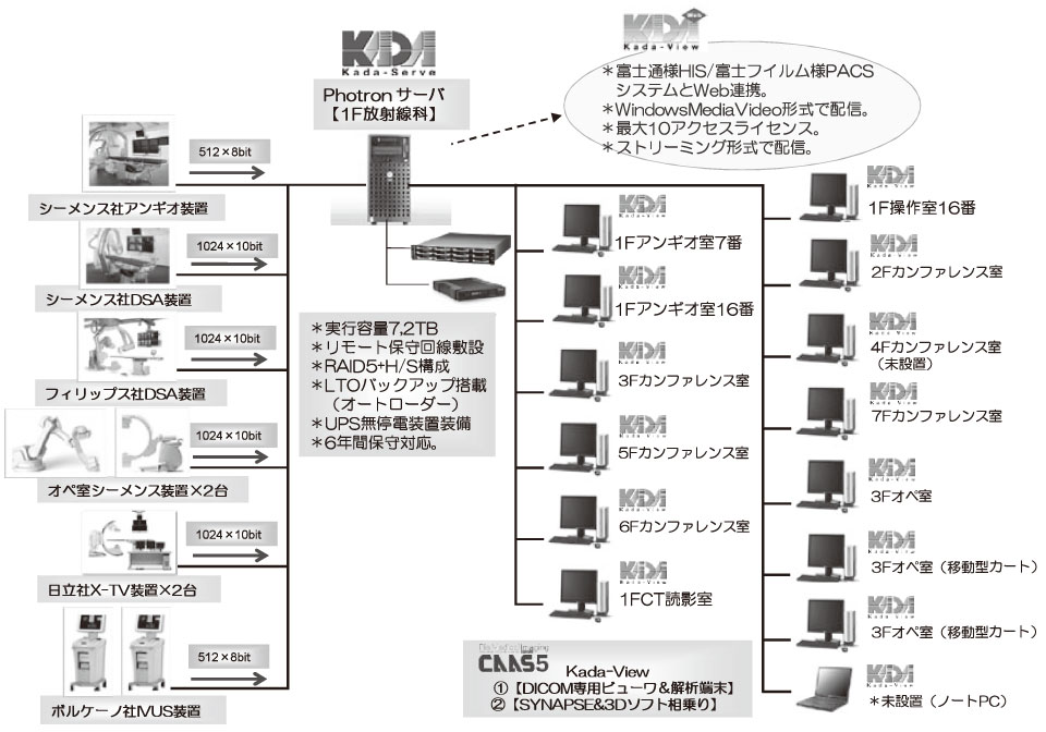 図１　当院のシステム構成