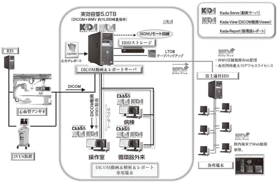 図1　当院のシステム構成