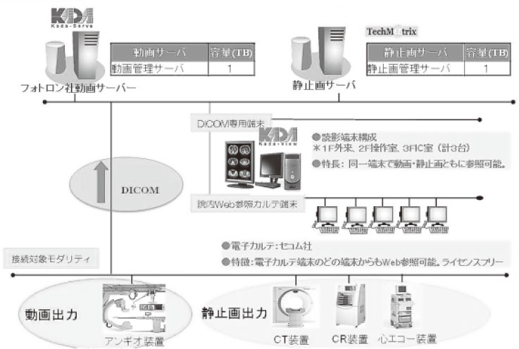 図２ システム構成図