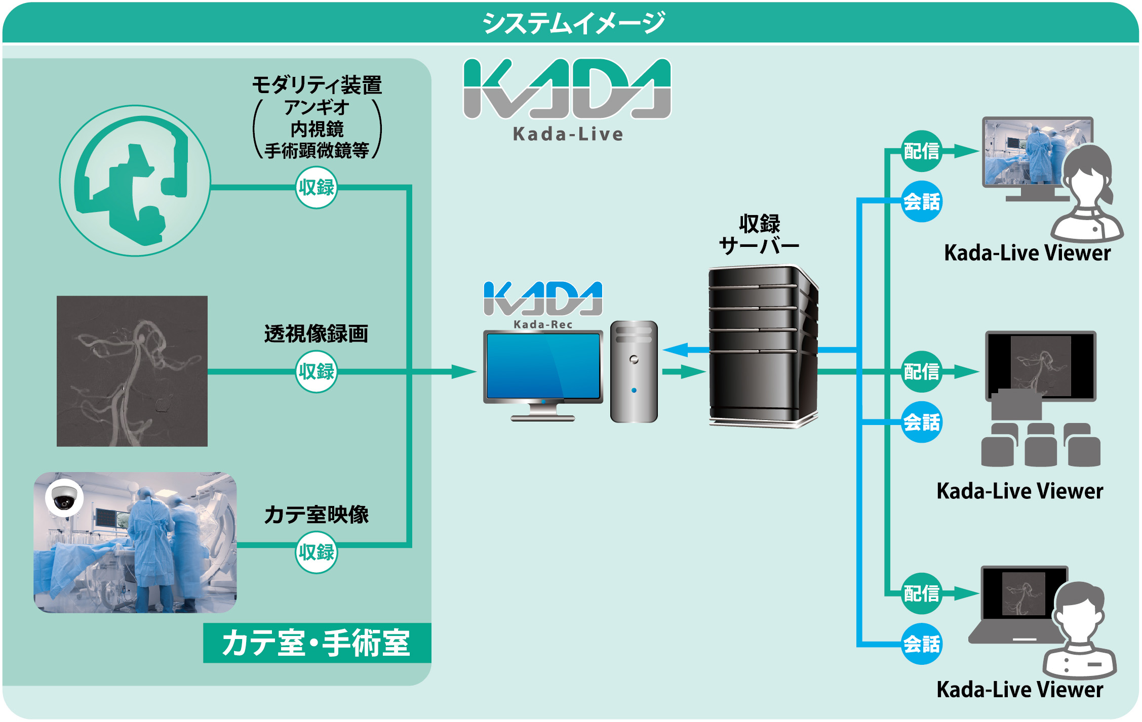 モダリティ　Kada-Live　院内システム