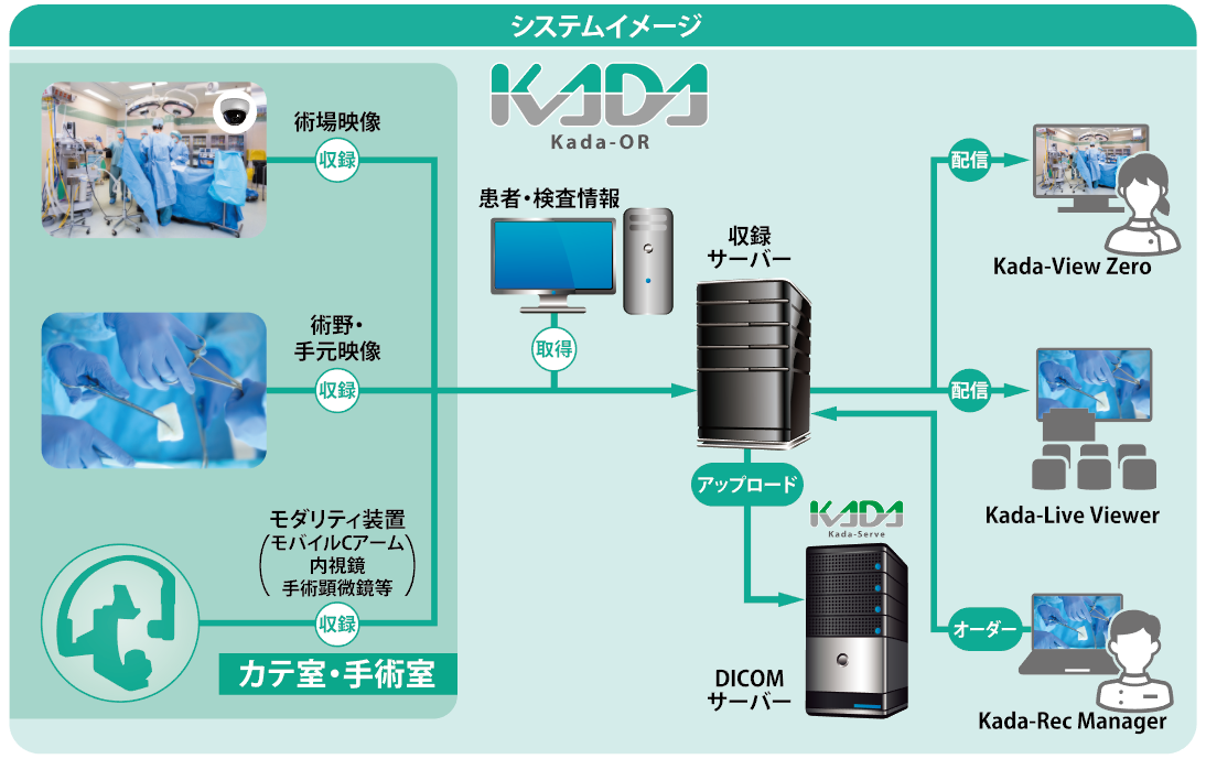 モダリティ　Kada-OR　院内システム