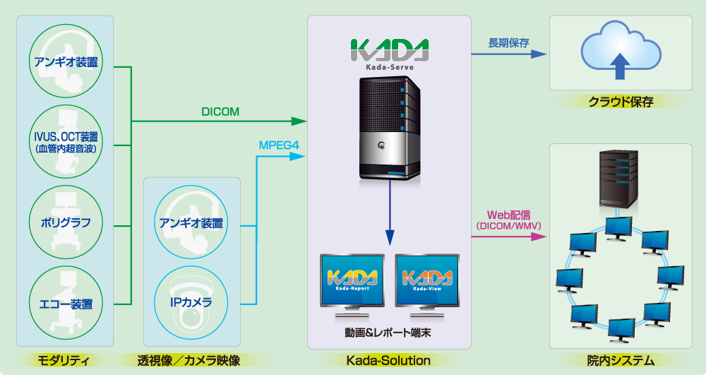 モダリティ　Kada-Solution　院内システム