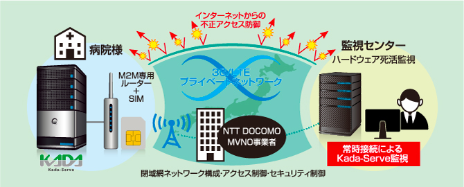 閉域網ネットワーク構成・アクセス制御・セキュリティ制御