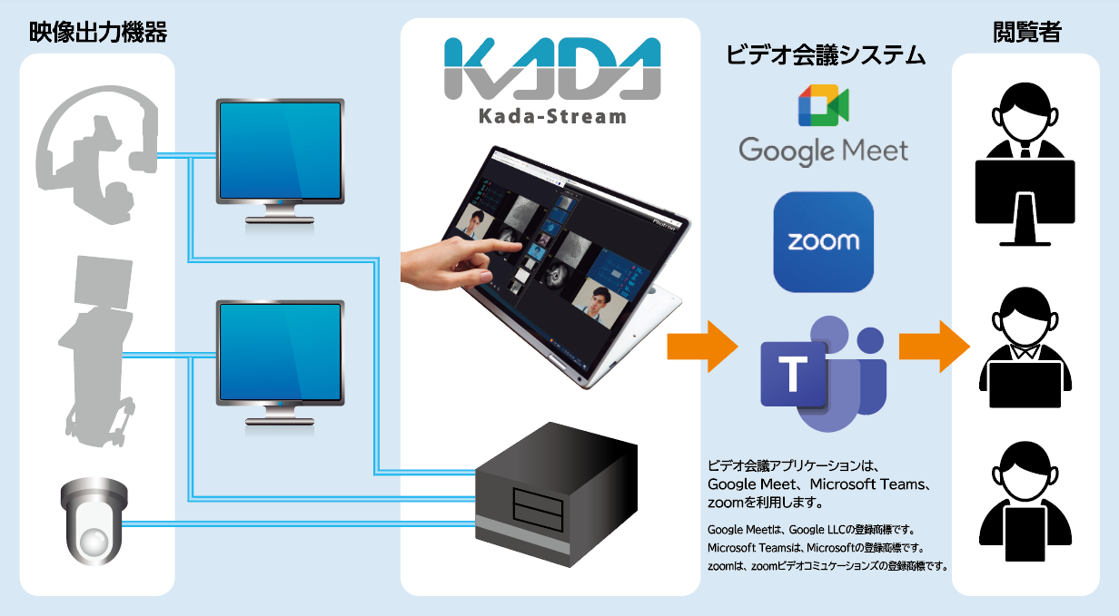 モダリティ　Kada-Solution　院内システム