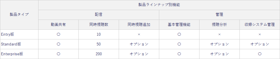 製品ラインナップ別機能