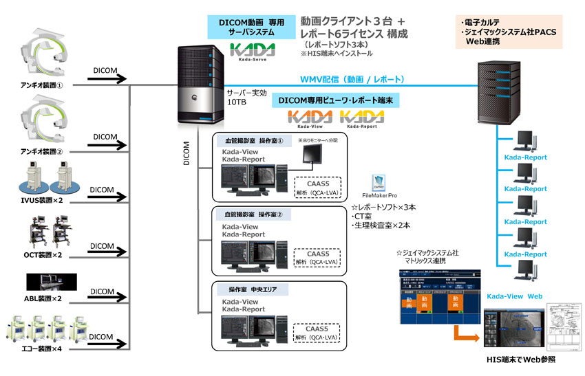 華岡青洲記念　心臓血管クリニック　『Kada-Solution』システム構成図