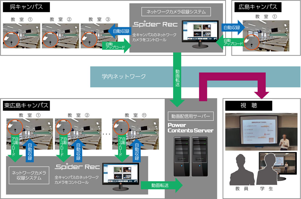 ネットワークカメラ全自動講義収録ワークフローイメージ